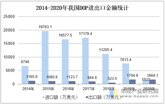 2014-2020年我国DOP进出口金额统计