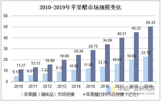 2010-2019年苹果醋市场规模变化
