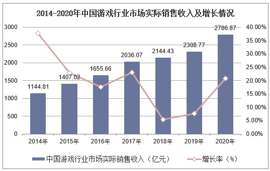 2014-2020年中国游戏行业市场实际销售收入及增长情况