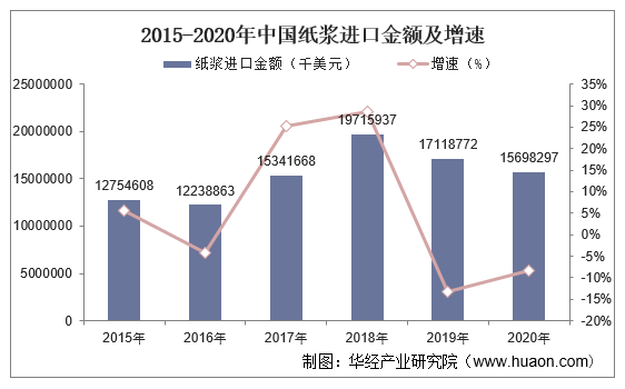 2015-2020年中国纸浆进口金额及增速