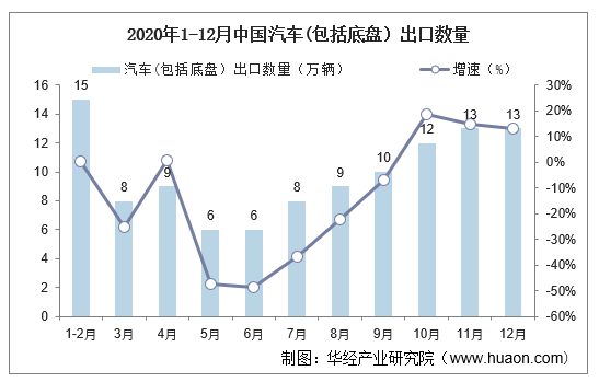 2020年1-12月中国汽车(包括底盘）出口数量