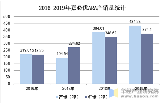 2016-2019年嘉必优ARA产销量统计