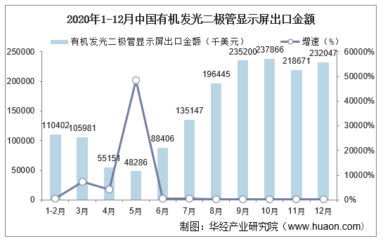 2020年1-12月中国有机发光二极管显示屏出口金额