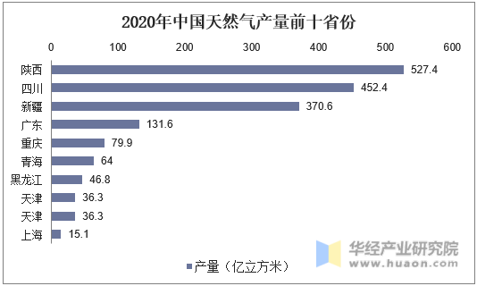 2020年中国天然气产量前十省份