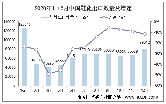 2020年1-12月中国鞋靴出口数量及增速