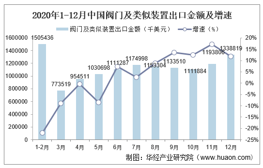 2020年1-12月中国阀门及类似装置出口金额及增速