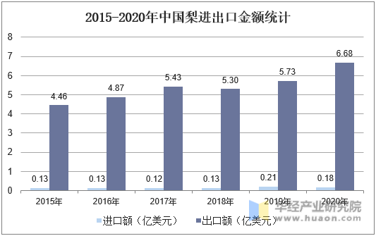 2015-2020年中国梨进出口金额统计
