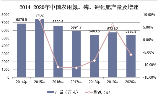 2014-2020年中国农用氮、磷、钾化肥产量及增速