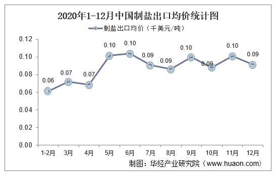 2020年1-12月中国制盐出口均价统计图