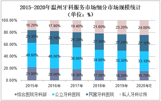 2015-2020年温州牙科服务市场细分市场规模统计（单位：%）