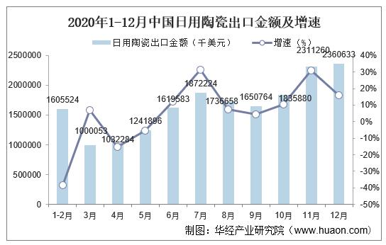 2020年1-12月中国日用陶瓷出口金额及增速