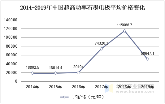 2014-2019年中国超高功率石墨电极平均价格变化