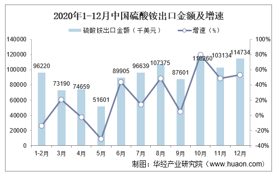 2020年1-12月中国硫酸铵出口金额及增速