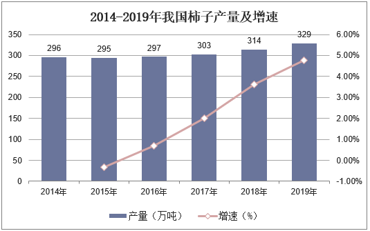 2014-2019年我国柿子产量及增速