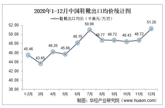 2020年1-12月中国鞋靴出口均价统计图