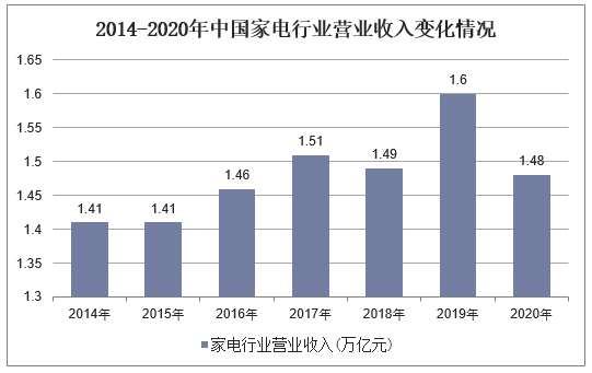 2014-2020年中国家电行业营业收入变化情况