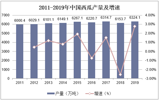 2011-2019年中国西瓜产量及增速