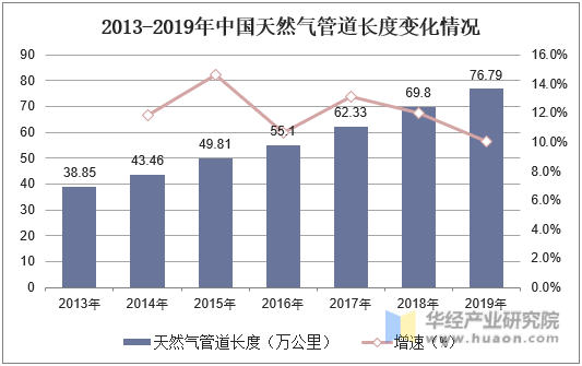 2013-2019年中国天然气管道长度变化情况