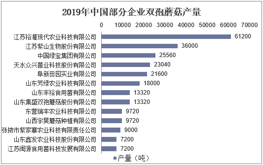 2019年中国部分企业双孢蘑菇产量