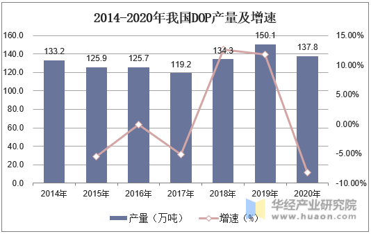 2014-2020年我国DOP产量及增速