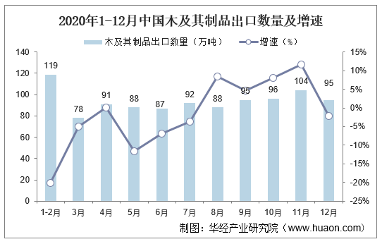 2020年1-12月中国木及其制品出口数量及增速