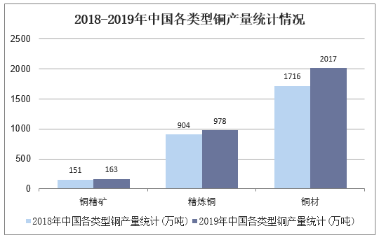 2018-2019年中国各类型铜产量统计情况