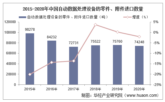 2015-2020年中国自动数据处理设备的零件、附件进口数量及增速