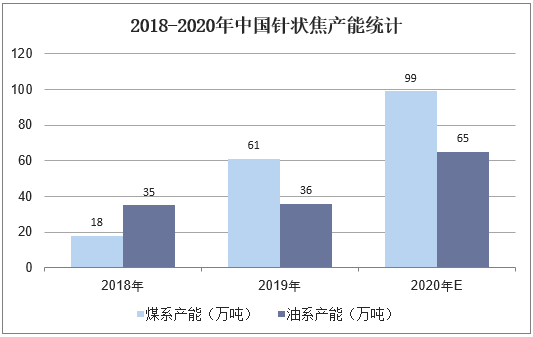 2018-2020年中国针状焦产能统计图