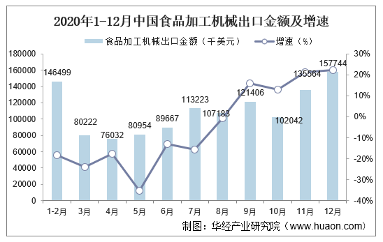 2020年1-12月中国食品加工机械出口金额及增速