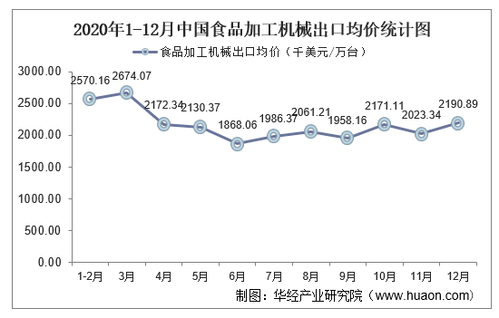 2020年1-12月中国食品加工机械出口均价统计图