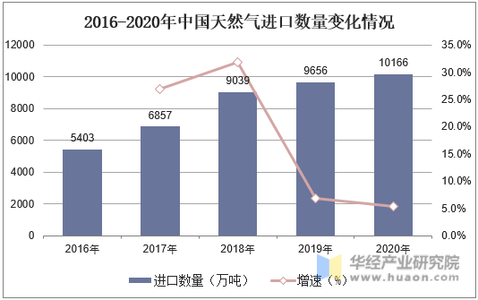 2016-2020年中国天然气进口数量变化情况