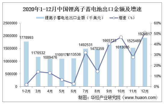 2020年1-12月中国锂离子蓄电池出口金额及增速