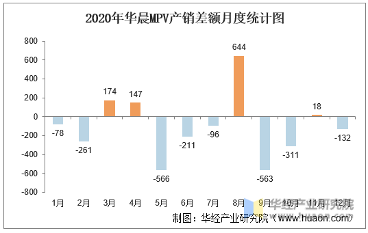 2020年华晨MPV产销差额月度统计图