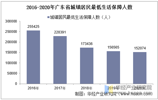 2016-2020年广东省城镇居民最低生活保障人数统计图