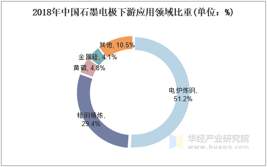 2018年中国石墨电极下游应用领域比重