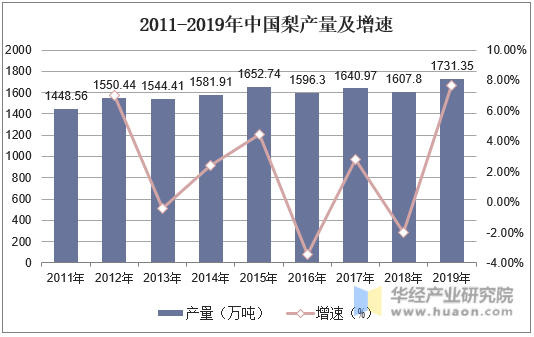 2011-2019年中国梨产量及增速
