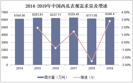 2014-2019年中国西瓜表观需求量及增速