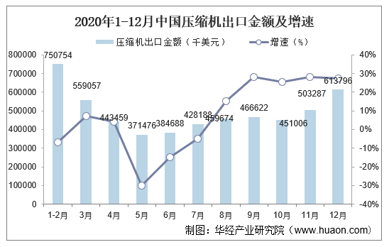 2020年1-12月中国压缩机出口金额及增速