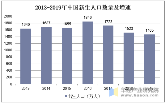 2013-2019年中国新生人口数量及增速