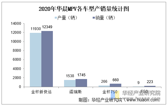 2020年华晨MPV各车型产销量统计图