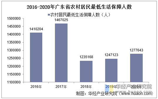 2016-2020年广东省农村居民最低生活保障人数统计图