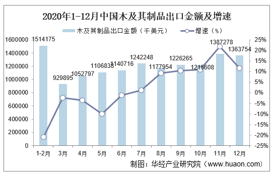 2020年1-12月中国木及其制品出口金额及增速