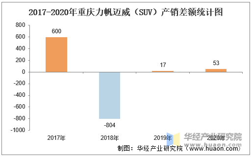 2017-2020年重庆力帆迈威（SUV）产销差额统计图