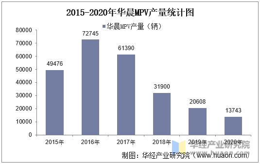 2015-2020年华晨MPV产量统计图