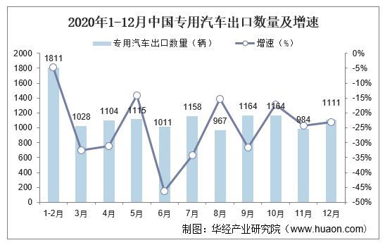 2020年1-12月中国专用汽车出口数量及增速