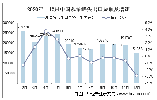 2020年1-12月中国蔬菜罐头出口金额及增速