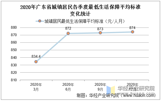 2020年广东省城镇居民各季度最低生活保障平均标准变化统计