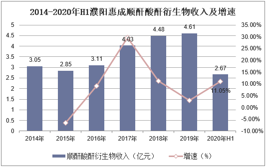 2014-2020年H1濮阳惠成顺酐酸酐衍生物收入及增速