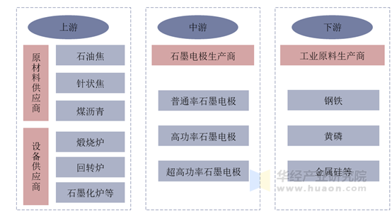 石墨电极行业产业链