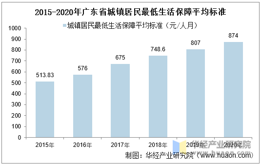 2015-2020年广东省城镇居民最低生活保障平均标准统计图